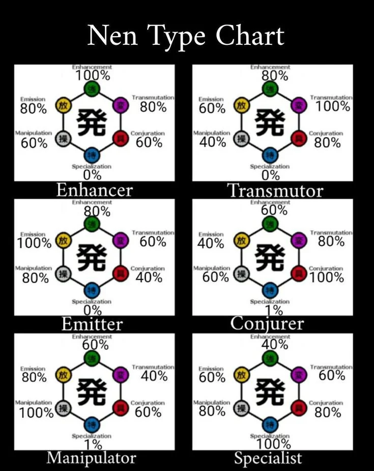 Different types of Nen and their characteristics